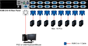 16-портовый комбинированный KVM переключатель Planet KVM-210-16