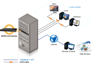 8-портовый IP KVM переключатель Planet IKVM-210-08