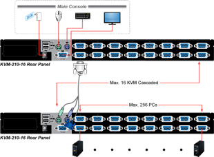 16-портовый комбинированный KVM переключатель Planet KVM-210-16